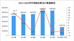 2018年1-4月中国洗衣粉出口数据统计：出口量1.76万吨（附图）