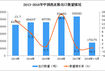 2018年1-4月中国洗衣粉出口数据统计：出口量17.6万吨（附图）