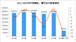 2018年1-4月中国烟花、爆竹出口数据统计：出口量下降12.4%（附图）