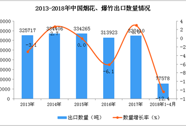 2018年1-4月中国烟花、爆竹出口数据统计：出口量下降12.4%（附图）