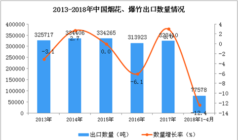 2018年1-4月中国烟花、爆竹出口数据统计：出口量下降12.4%（附图）