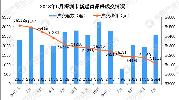 2018年5月深圳各区房价及新房成交排名分析: