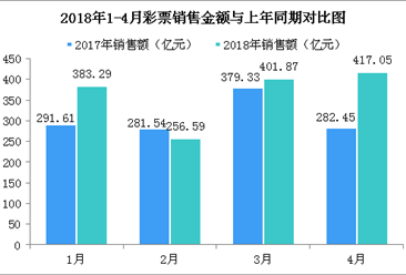 2017年4月全國彩票銷售情況分析：銷售額同比增長(zhǎng)9%（附圖表）