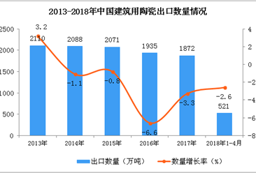 2018年1-4月中國建筑用陶瓷出口數據統計（附圖）