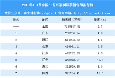 2018年1-4月全國31省市福利彩票銷售額排行榜：吉林增速最快（附榜單）