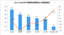 2018年1-4月中国装饰用陶瓷出口数据统计：出口额增长22.6%（附图）