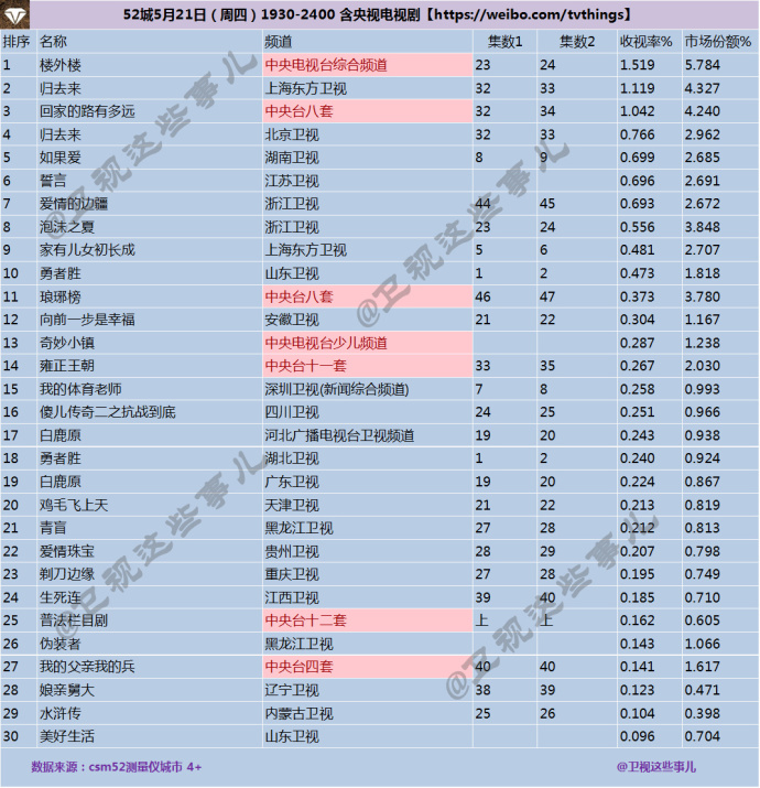 31日CSM52城电视剧收视率排行榜:东方卫视《