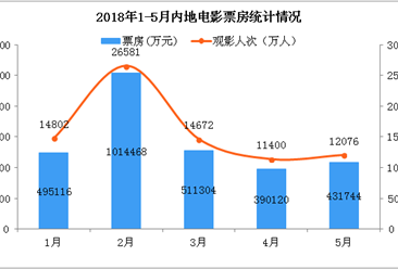 2018年5月电影票房数据统计：单月票房43.17亿元 同比增长11% （附图表）