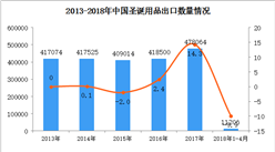 2018年1-4月中国圣诞用品出口数据统计：出口量额双双下降（附图）