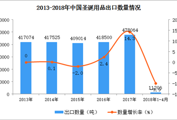 2018年1-4月中国圣诞用品出口数据统计：出口量额双双下降（附图）