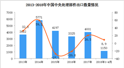 2018年1-4月中国中央处理器出口数据统计：出口额大增56.3%（附图）