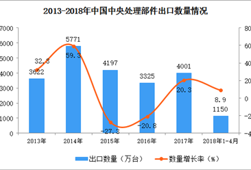 2018年1-4月中國中央處理器出口數據統計：出口額大增56.3%（附圖）