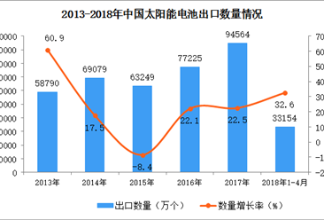 2018年1-4月中国太阳能电池出口数据统计：出口量增长32.6%（附图）