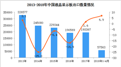 2018年1-4月中国液晶显示板出口数据统计（附图）