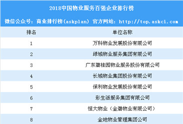 2018中国物业服务百强企业排行榜：万科物业第一 彩生活第六（附榜单）