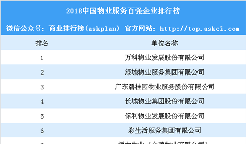 2018中国物业服务百强企业排行榜：万科物业第一 彩生活第六（附榜单）