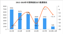 2018年1-4月中国照相机出口数据统计：出口量下降12.6%（附图）
