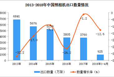2018年1-4月中国照相机出口数据统计：出口量下降12.6%（附图）