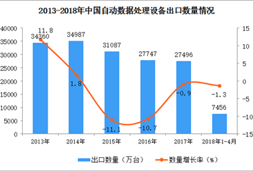 2018年1-4月中国自动数据处理设备出口数据统计（附图）
