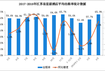 2018年1-4月江苏省星级酒店经营数据分析（附图表）