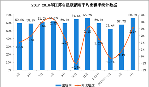 2018年1-4月江苏省星级酒店经营数据分析（附图表）