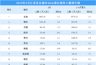 2018年4月江苏省各城市景区游客数量排行榜：南京/无锡/徐州前三（附图表）