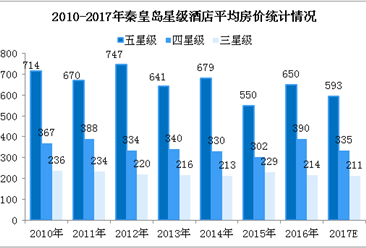 2017年秦皇岛市星级酒店经营数据统计（附图表）