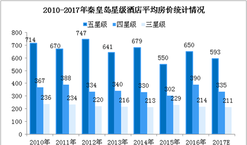 2017年秦皇岛市星级酒店经营数据统计（附图表）