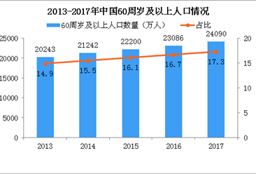 关于中国人口老龄化_2016年中国人口老龄化现状分析及发展趋势预测