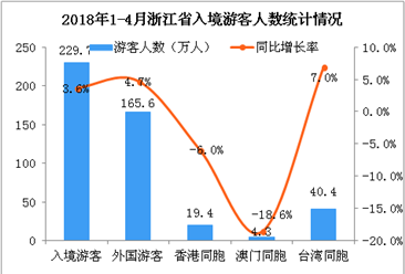 2018年1-4月浙江省出入境旅游数据分析：旅游外汇收入增长5%（附图）