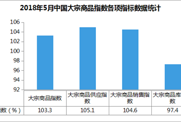 2018年5月中国大宗商品指数103.3%：大宗商品市场有所降温（附解读）