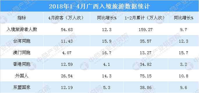 2018年1-4月广西入境旅游数据统计:旅游人数近