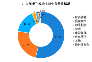 2017年奥飞娱乐经营数据统计：净利润下跌82% 玩具营收增长乏力（图）