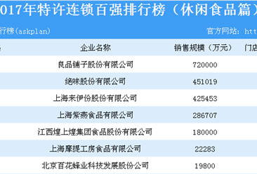 2017年特许连锁百强排行榜（休闲食品篇）：门店总数近2万个（附名单）