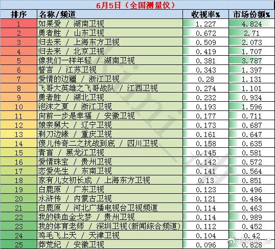 日全国网电视剧收视率排行榜:如果爱\/勇者胜\/归去来