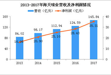 2017年海天味业经营数据统计：净利润增长24% 酱油、酱、蚝油业绩喜人（图）