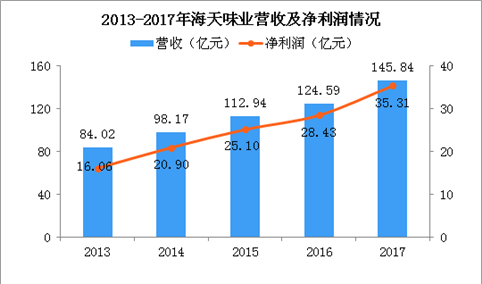 2017年海天味业经营数据统计：净利润增长24% 酱油、酱、蚝油业绩喜人（图）