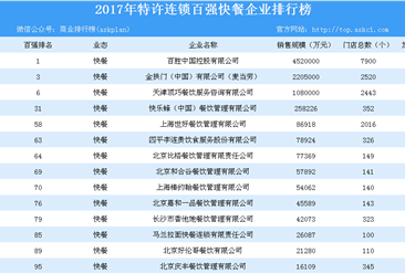 2017年特许连锁百强快餐企业排行榜