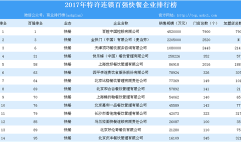 2017年特许连锁百强快餐企业排行榜