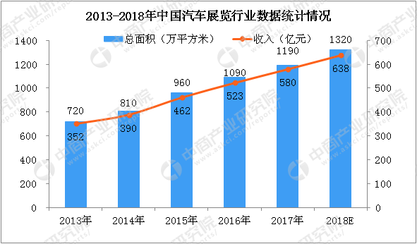 中国汽车展览行业市场分析及预测:2018年行业