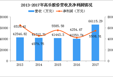 2017年高乐股份经营数据统计：营收暴涨64% 电动火车销售最火爆（图）