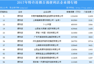 2017年特许连锁百强排行榜（便利店篇）：共12家企业上榜（附名单）