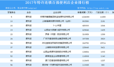 2017年特许连锁百强排行榜（便利店篇）：共12家企业上榜（附名单）