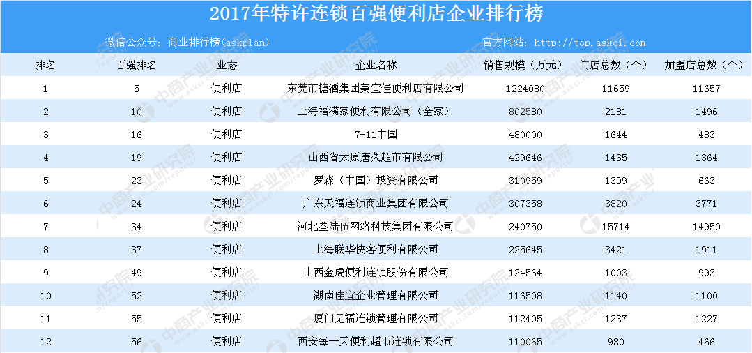 中国连锁企业排行_2015年我国连锁超市十大品牌企业排行榜