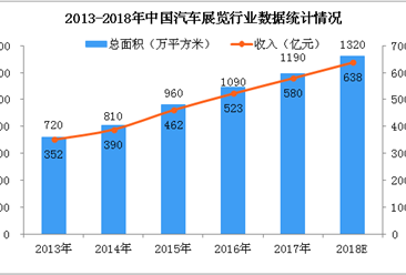 中国汽车展览行业市场分析及预测：2018年行业总收入将超600亿元（图）