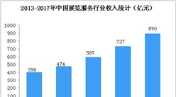 两张图看懂中国展览服务行业发展规模：2018年市场规模将超1000亿元