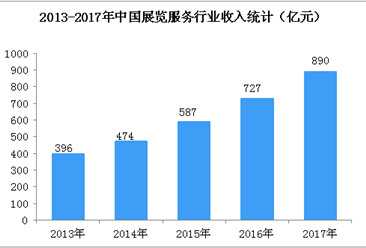 两张图看懂中国展览服务行业发展规模：2018年市场规模将超1000亿元