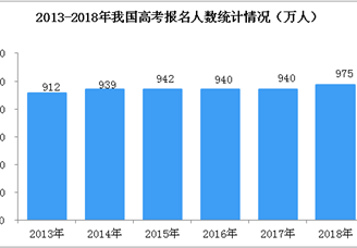 严厉打击高校论文代写、买卖 中国高考人数及录取率预测分析