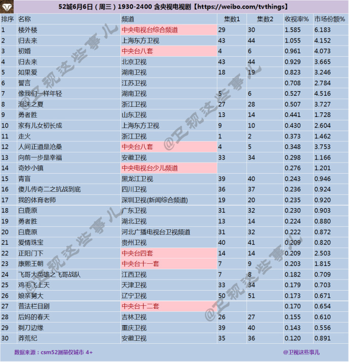 CSM52城电视剧收视率排行榜:楼外楼\/归去来\/