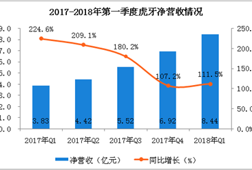 2018年第一季度虎牙財報分析：總凈營收超8億元，同比增長111.5%（附圖表）